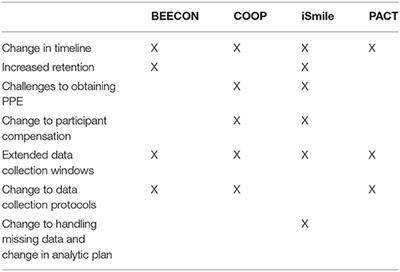COVID-19 Impact on Community-Based Participatory Randomized Controlled Trials—Lessons From the Oral Health Disparities in Children Consortium